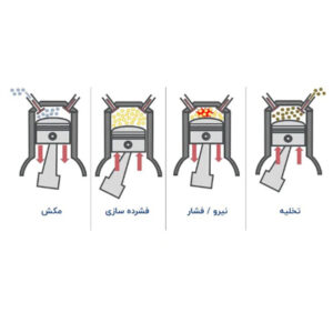 نحوه عملکرد کمپرسور پیستونی 