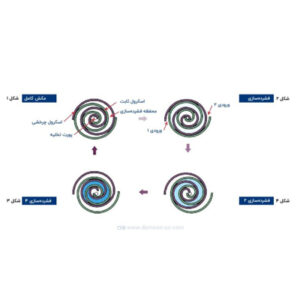 نحوه عملکرد کمپرسور اسکرال 